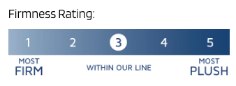 For a truly luxurious night’s sleep, the Royal-Pedic Pillowtop Mattress features our pillowtop pads attached on both sides of the mattress offering surface plushness combined with a firm innerspring support surrounded by inner tufted layers of pristine staple cotton.
It’s in the middle of our firmness range – not to hard, not too soft for most people, and is our firmer pillowtop mattress model when compared to the Royal Cloud Pillowtop Mattress.