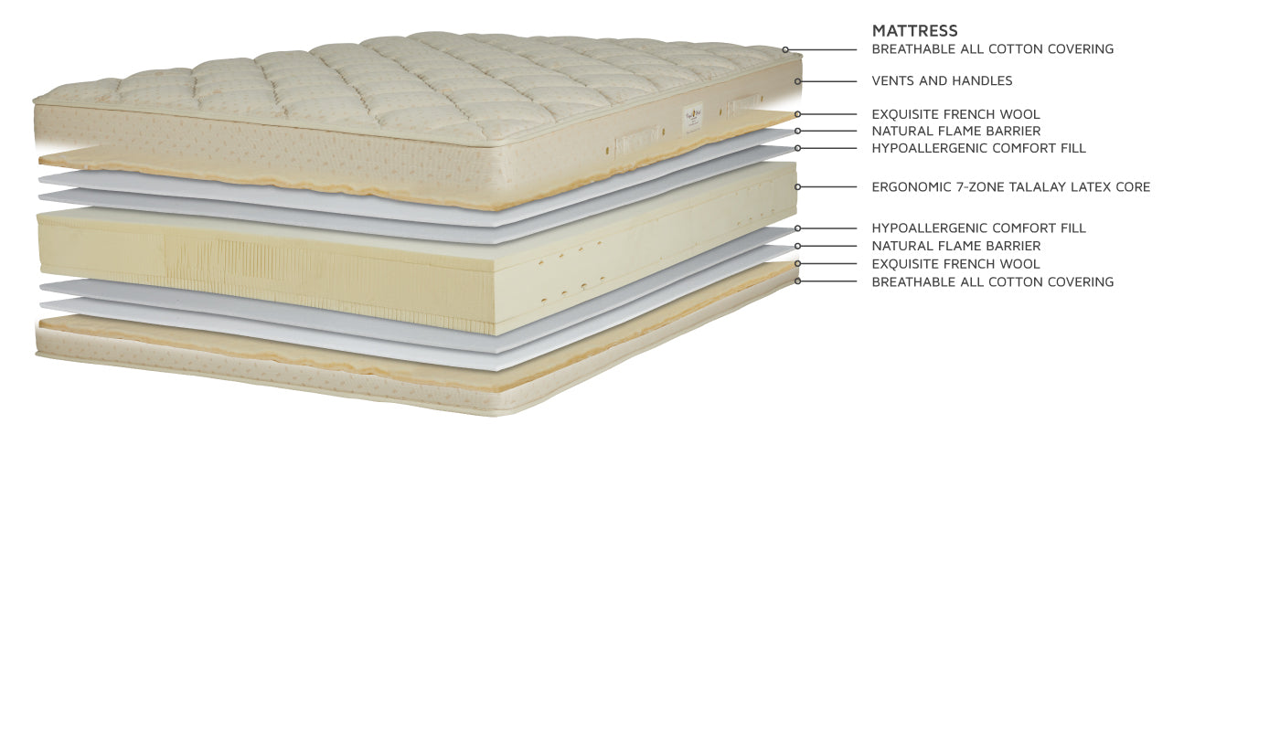 The inner core of the mattress is comprised of 7 zones ergonomically designed for uncompromising comfort. It features softer shoulder and hip areas for pressure point relief, and a firmer lower back area to provide bouyant support. Compared to springs in a mattress, latex is more motionless for a denser feel of support.