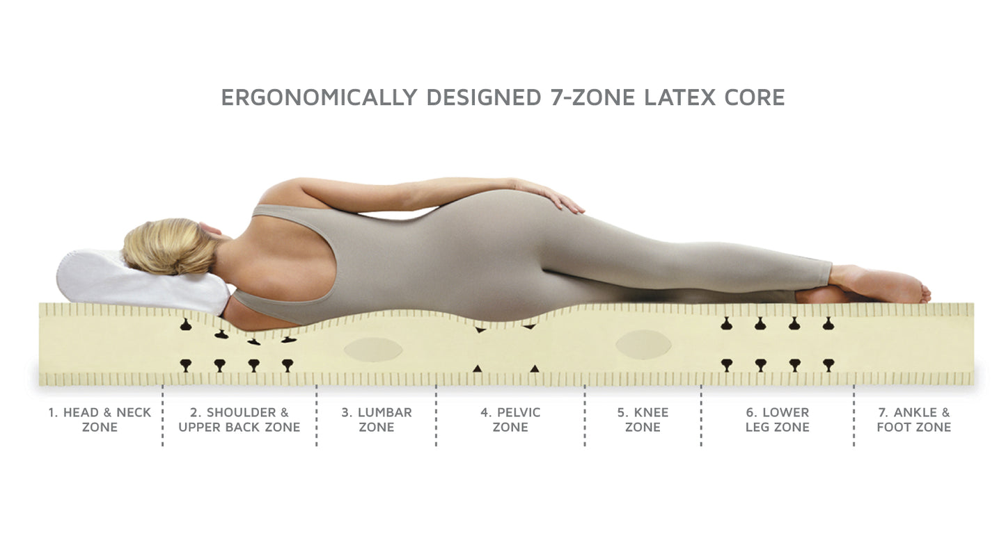 The inner core of the mattress is comprised of 7 zones ergonomically designed for uncompromising comfort. It features softer shoulder and hip areas for pressure point relief, and a firmer lower back area to provide bouyant support. Compared to springs in a mattress, latex is more motionless for a denser feel of support.