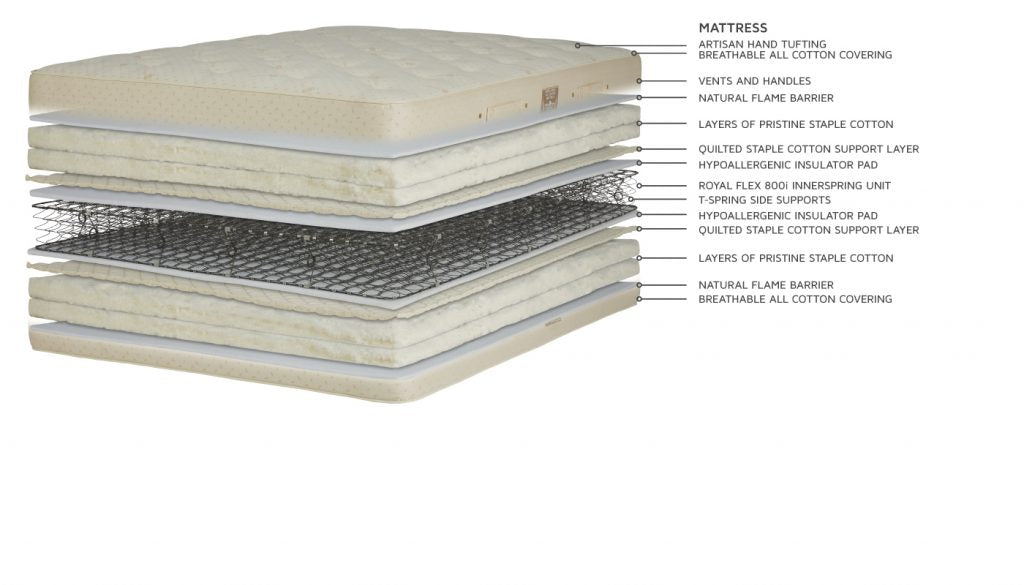 Royal-Pedic has been handcrafting the Royal-Pedic All Cotton Mattress for over 70 years. It provides excellent orthopedic support, and is the mattress chosen by 6 former U.S. Presidents, including JFK who had back issues.

For a plush, yet still supportive feel add one of our 3″, 4″, or 5″ Pillowtop Pads to lay on the surface of the mattress, and you have a synergy combining luxurious surface comfort with great back support. The result is a level of firmness right in the middle – not too hard and not too so