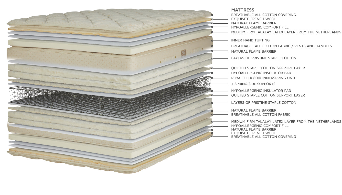 For a truly luxurious night’s sleep, the Royal-Pedic Pillowtop Mattress features our pillowtop pads attached on both sides of the mattress offering surface plushness combined with a firm innerspring support surrounded by inner tufted layers of pristine staple cotton.

It’s in the middle of our firmness range – not to hard, not too soft for most people, and is our firmer pillowtop mattress model when compared to the Royal Cloud Pillowtop Mattress.