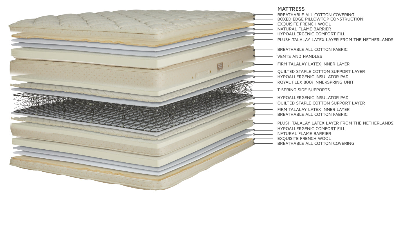 The Royal Cloud Pillowtop Mattress is the most plush and luxurious double sided pillowtop mattress in the Classic Collection offering “cloud like” comfort to shoulders and hips, while still maintaining support. You deserve to be this pampered.  Extra thick boxed style pillowtop portions contain soft Talalay latex for relaxation and pressure point relief. Pincore construction in the latex allows for body heat to ventilate.