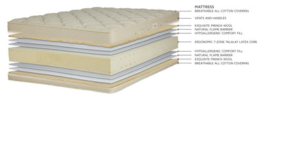 The inner core of the mattress is comprised of 7 zones ergonomically designed for uncompromising comfort. It features softer shoulder and hip areas for pressure point relief, and a firmer lower back area to provide bouyant support. Compared to springs in a mattress, latex is more motionless for a denser feel of support.